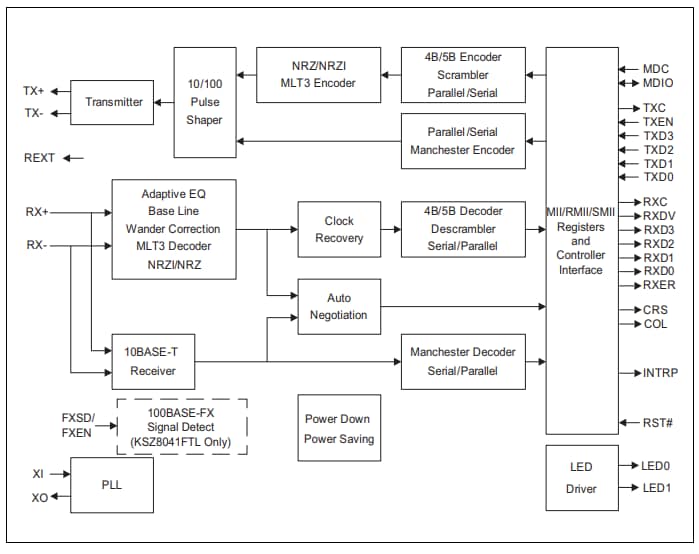Blockdiagramm - Microchip Technology KSZ8041 Ethernet-Transceiver
